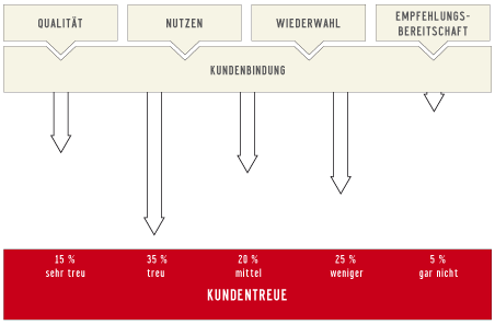 Kundenzufriedenheit und -bindung