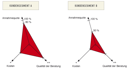 Balance divergierender Ziele