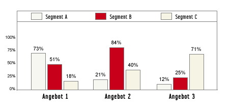 Annahmequoten unterschiedlicher Angebote nach Kundengruppen