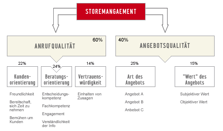 Determinanten der Angebotsannahme